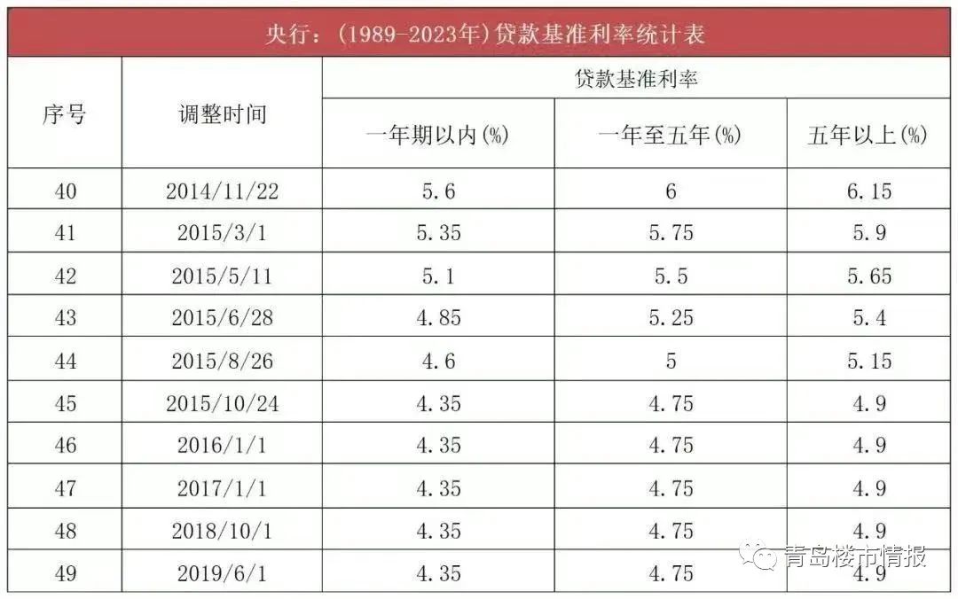 重磅利好！青岛发布存量房贷利率下限，2019年10月前的最低可降至3.43%